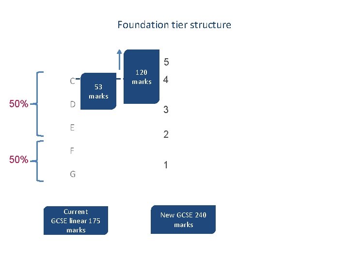 Foundation tier structure C 50% D 53 marks E 50% 120 marks 5 4
