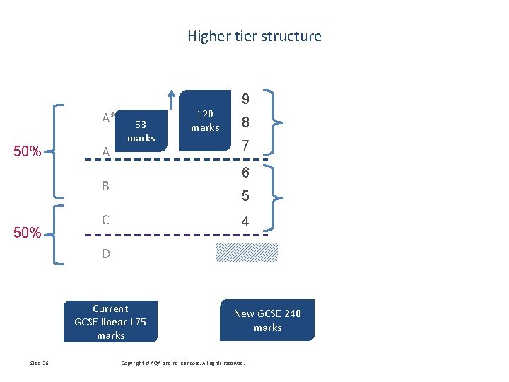 Higher tier structure A* 50% A 53 marks 8 7 6 B 50% 120