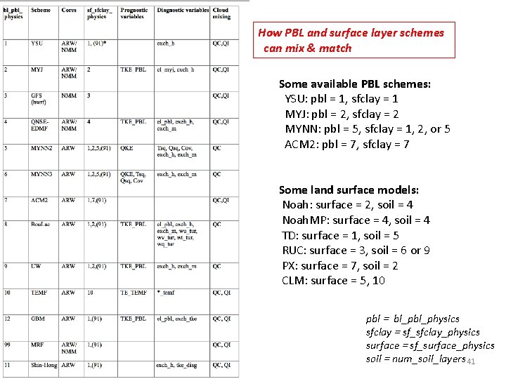 How PBL and surface layer schemes can mix & match Some available PBL schemes: