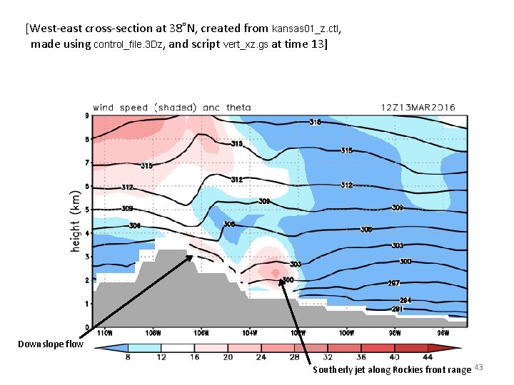 [West-east cross-section at 38˚N, created from kansas 01_z. ctl, made using control_file. 3 Dz,