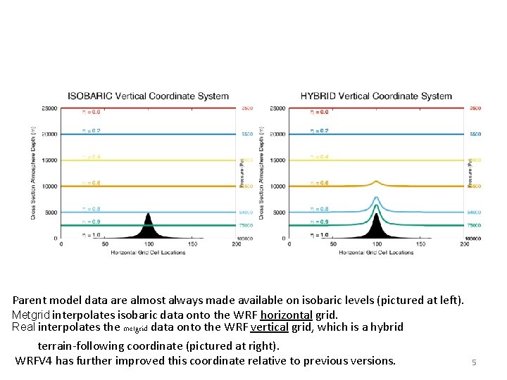 Parent model data are almost always made available on isobaric levels (pictured at left).