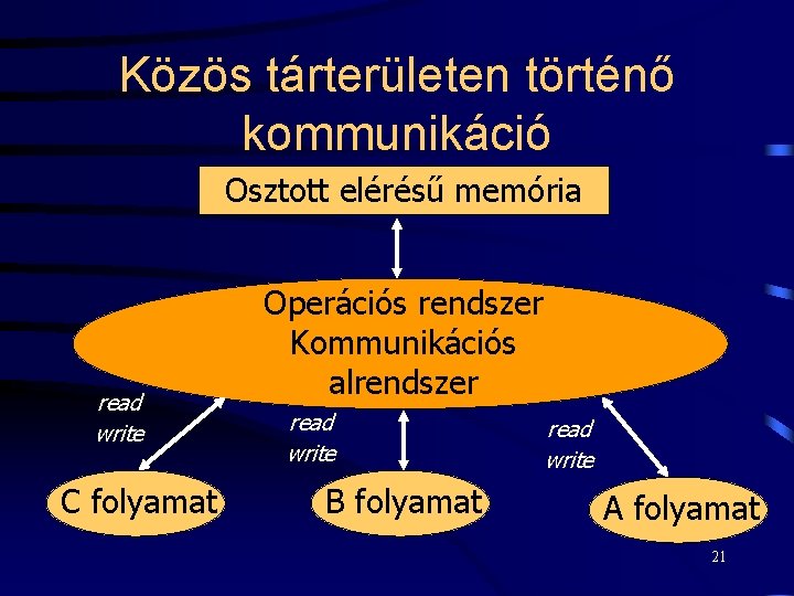 Közös tárterületen történő kommunikáció Osztott elérésű memória read write C folyamat Operációs rendszer Kommunikációs