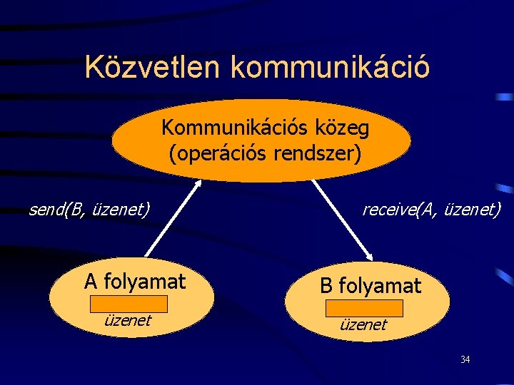 Közvetlen kommunikáció Kommunikációs közeg (operációs rendszer) send(B, üzenet) A folyamat üzenet receive(A, üzenet) B