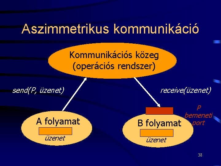 Aszimmetrikus kommunikáció Kommunikációs közeg (operációs rendszer) send(P, üzenet) A folyamat üzenet receive(üzenet) B folyamat