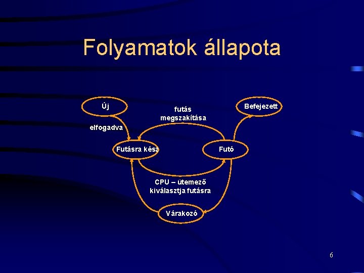 Folyamatok állapota Új Befejezett futás megszakítása elfogadva Futásra kész Futó CPU – ütemező kiválasztja