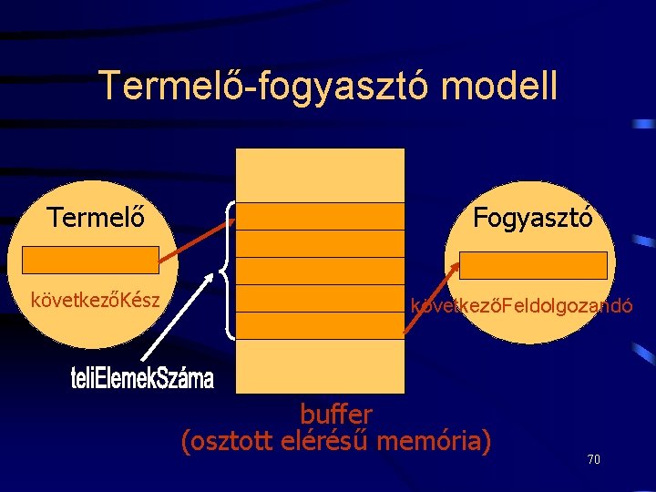 Termelő-fogyasztó modell Termelő következőKész Fogyasztó következőFeldolgozandó buffer (osztott elérésű memória) 70 