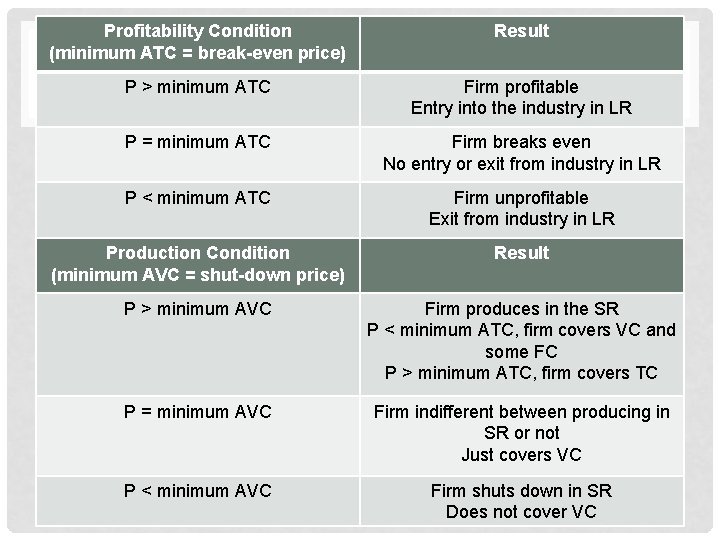 Profitability Condition (minimum ATC = break-even price) Result P > minimum ATC Firm profitable