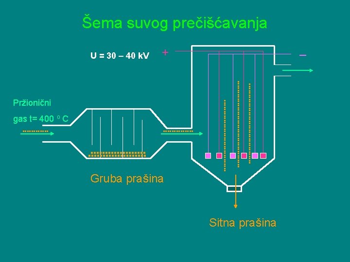 Šema suvog prečišćavanja U = 30 – 40 k. V _ + Pržionični gas