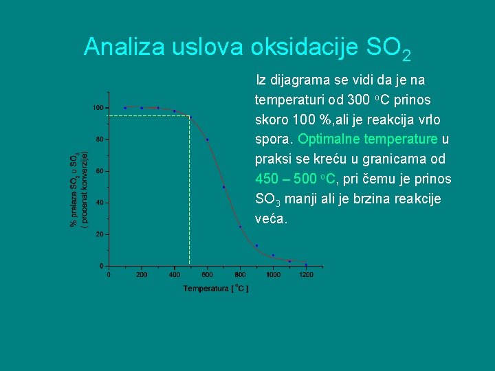 Analiza uslova oksidacije SO 2 Iz dijagrama se vidi da je na temperaturi od