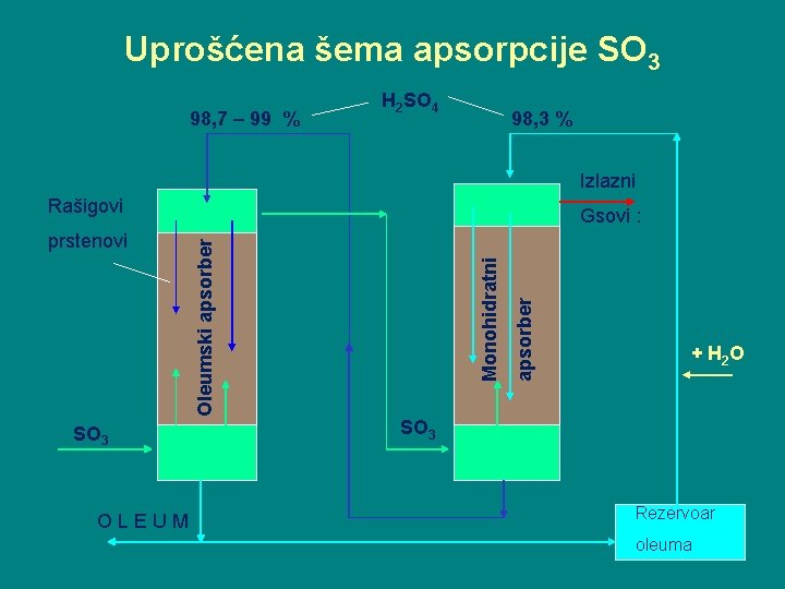 Uprošćena šema apsorpcije SO 3 98, 7 – 99 % H 2 SO 4