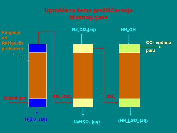 Uprošćena šema prečišćavanja izlaznog gasa Na 2 CO 3(aq) Punjenje od Rašigovih prstenova NH