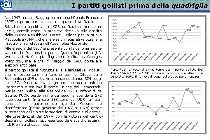 I partiti gollisti prima della quadriglia Nel 1947 nasce il Raggruppamento del Popolo Francese