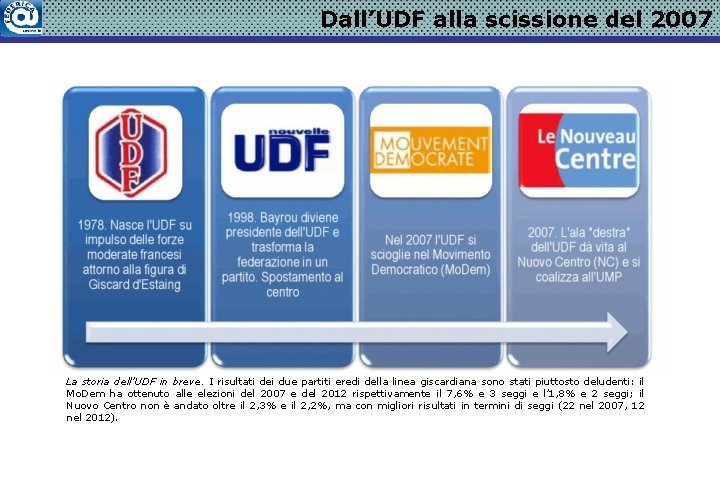 Dall’UDF alla scissione del 2007 La storia dell’UDF in breve. I risultati dei due