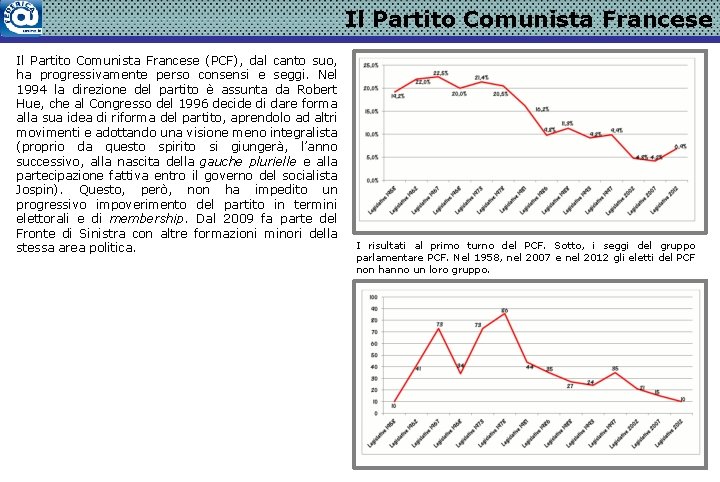 Il Partito Comunista Francese (PCF), dal canto suo, ha progressivamente perso consensi e seggi.