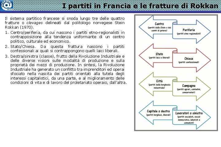 I partiti in Francia e le fratture di Rokkan Il sistema partitico francese si