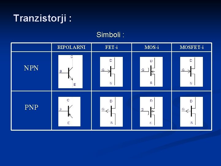 Tranzistorji : Simboli : BIPOLARNI NPN PNP FET-i MOSFET-i Tranzistorji : Simboli : BIPOLARNI NPN PNP FET-i MOSFET-i