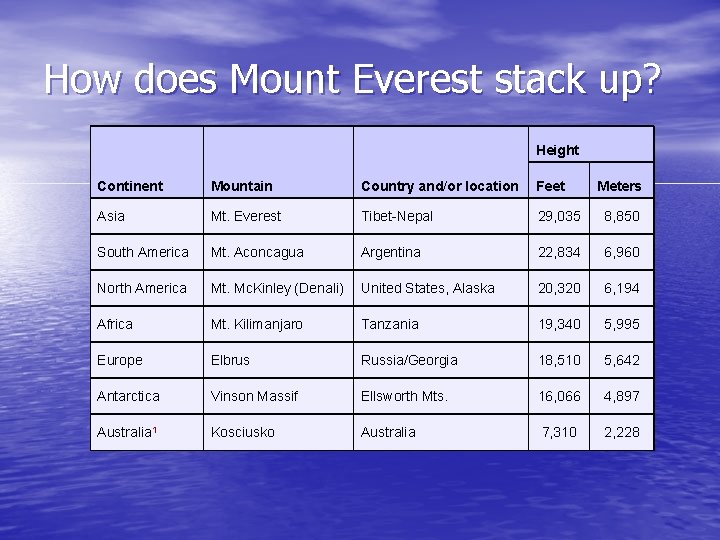How does Mount Everest stack up? Height Continent Mountain Country and/or location Feet Meters