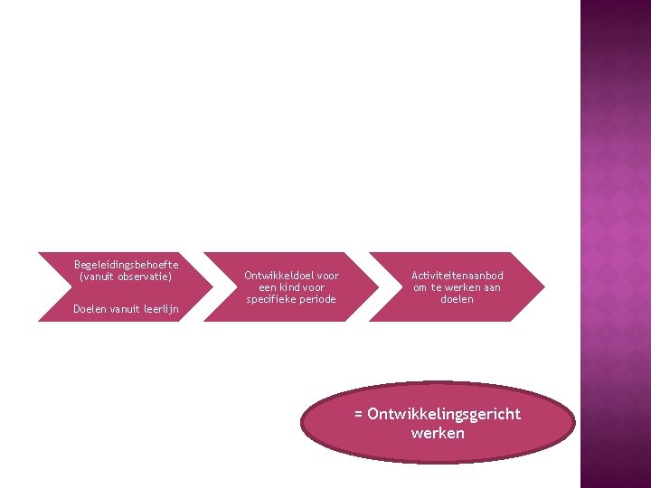 Begeleidingsbehoefte (vanuit observatie) Doelen vanuit leerlijn Ontwikkeldoel voor een kind voor specifieke periode Activiteitenaanbod