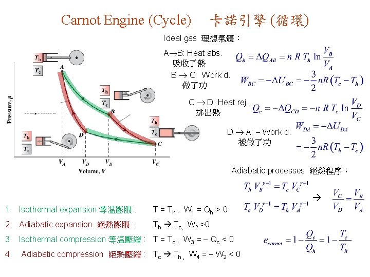 Carnot Engine (Cycle) 卡諾引擎 (循環) Ideal gas 理想氣體： A B: Heat abs. 吸收了熱 B