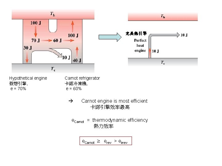 完美熱引擎 Hypothetical engine 假想引擎, e = 70% Carnot refrigerator 卡諾冷凍機, e = 60% Carnot