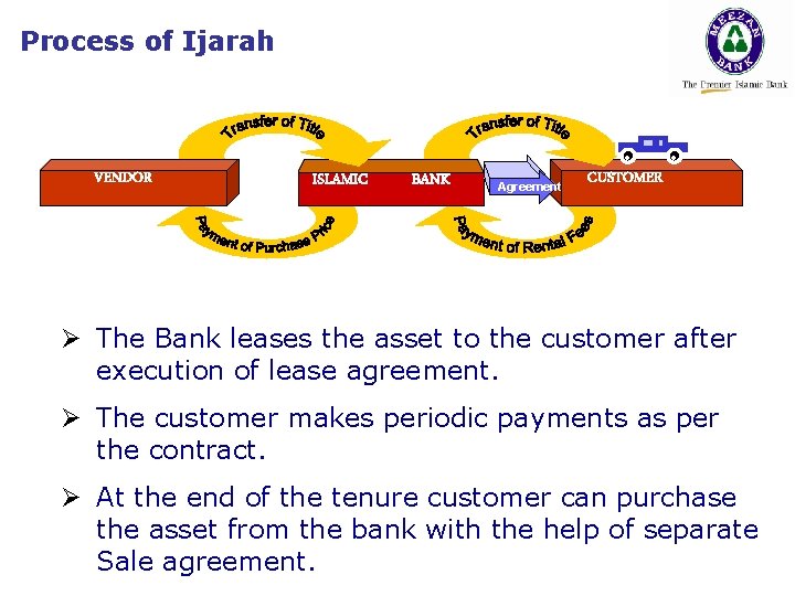 Process of Ijarah . VENDOR ISLAMIC BANK Agreement -2 . CUSTOMER Ø The Bank