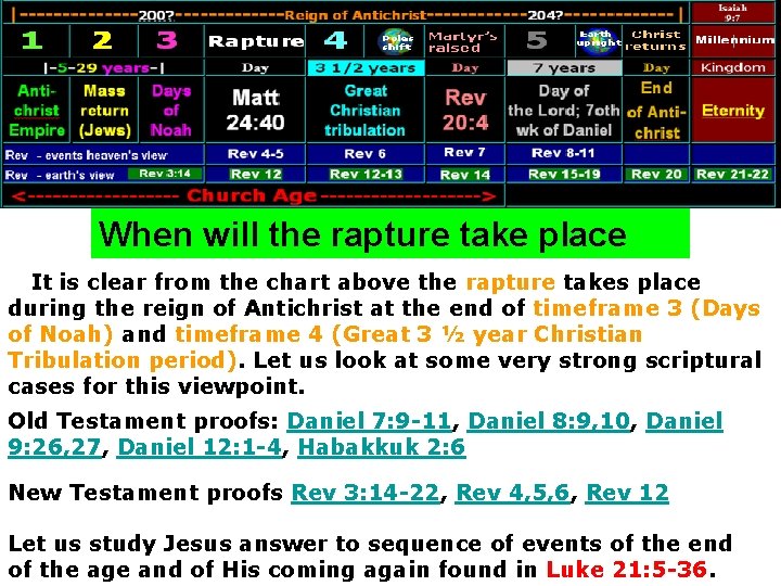 When will the rapture take place It is clear from the chart above the