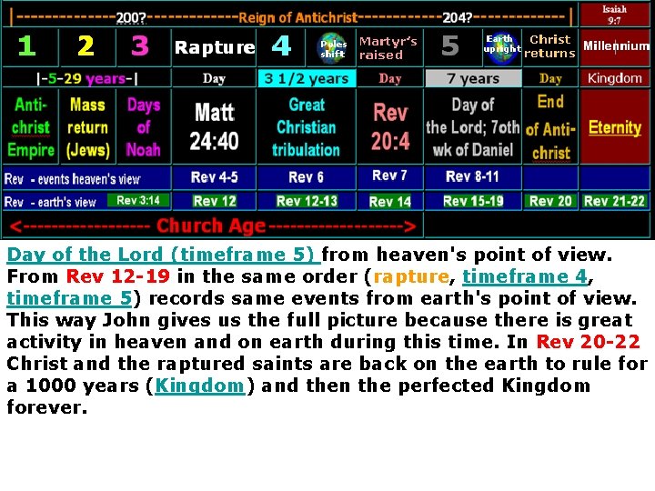 Day of the Lord (timeframe 5) from heaven's point of view. From Rev 12