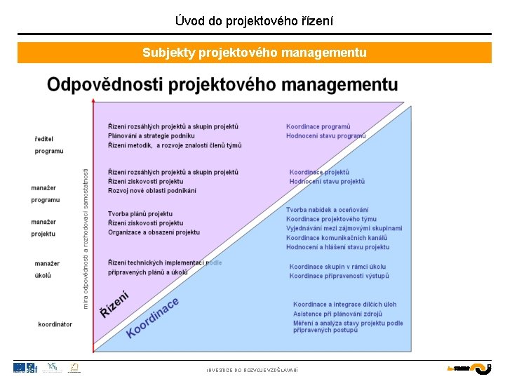 Úvod do projektového řízení Subjekty projektového managementu INVESTICE DO ROZVOJE VZDĚLÁVÁNÍ 