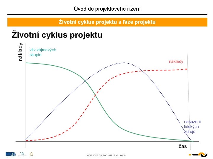 Úvod do projektového řízení Životní cyklus projektu a fáze projektu INVESTICE DO ROZVOJE VZDĚLÁVÁNÍ