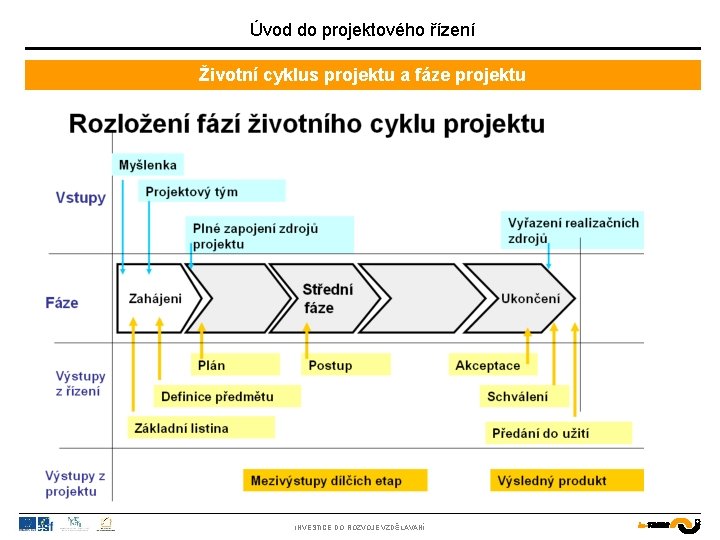 Úvod do projektového řízení Životní cyklus projektu a fáze projektu INVESTICE DO ROZVOJE VZDĚLÁVÁNÍ