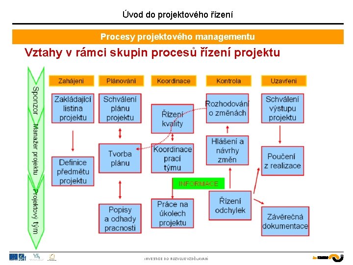 Úvod do projektového řízení Procesy projektového managementu Vztahy v rámci skupin procesů řízení projektu