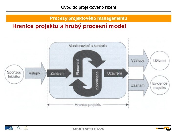 Úvod do projektového řízení Procesy projektového managementu Hranice projektu a hrubý procesní model INVESTICE