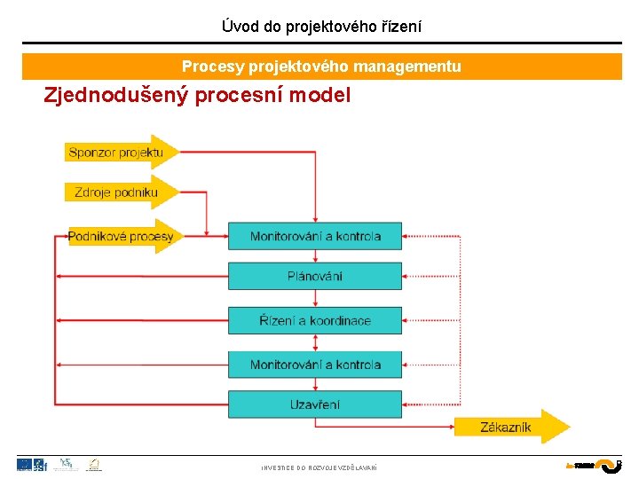 Úvod do projektového řízení Procesy projektového managementu Zjednodušený procesní model INVESTICE DO ROZVOJE VZDĚLÁVÁNÍ