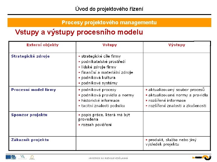 Úvod do projektového řízení Procesy projektového managementu Vstupy a výstupy procesního modelu INVESTICE DO