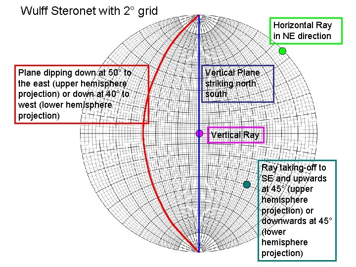 Wulff Steronet with 2° grid Horizontal Ray in NE direction Plane dipping down at