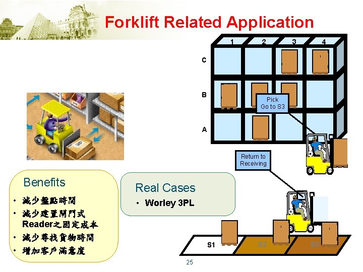 Forklift Related Application 1 2 3 4 C B Pick Go to S 3