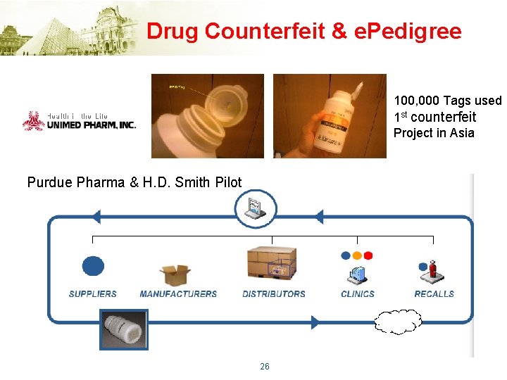 Drug Counterfeit & e. Pedigree 100, 000 Tags used 1 st counterfeit Project in