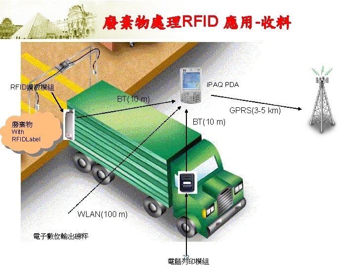 廢棄物處理RFID 應用-收料 i. PAQ PDA RFID讀取模組 BT(10 m) GPRS(3 -5 km) BT(10 m) 廢棄物