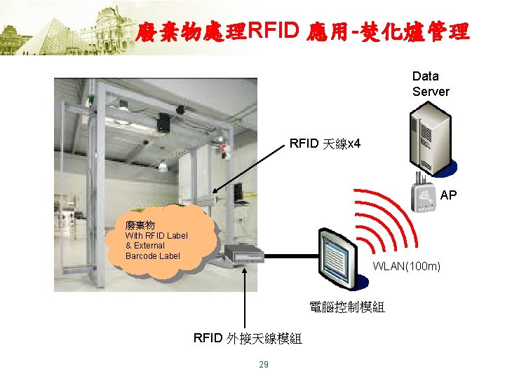 廢棄物處理RFID 應用-焚化爐管理 Data Server RFID 天線x 4 AP 廢棄物 With RFID Label & External