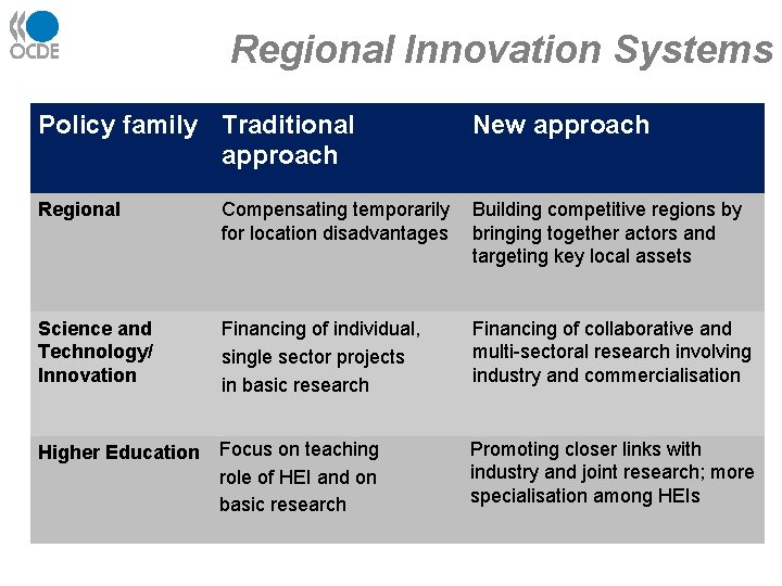 Regional Innovation Systems Policy family Traditional approach New approach Regional Compensating temporarily for location