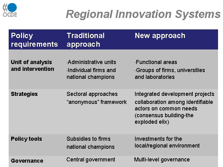 Regional Innovation Systems Policy requirements Traditional approach New approach Unit of analysis and intervention