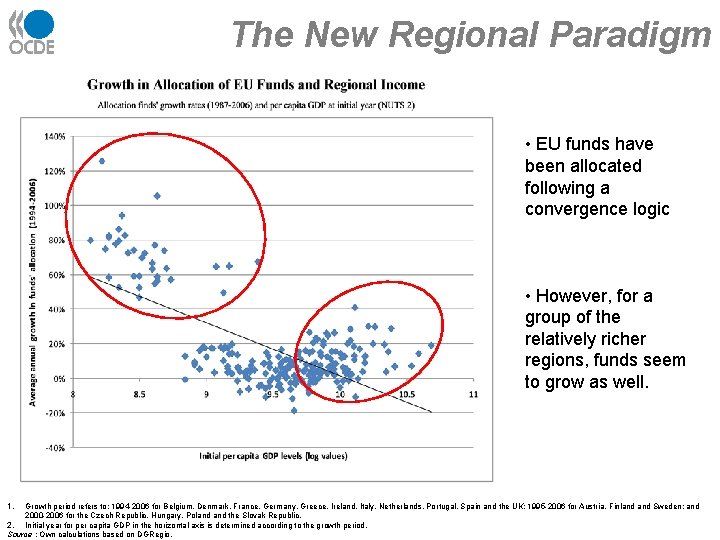 The New Regional Paradigm • EU funds have been allocated following a convergence logic