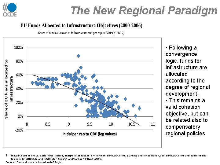 The New Regional Paradigm • Following a convergence logic, funds for infrastructure allocated according