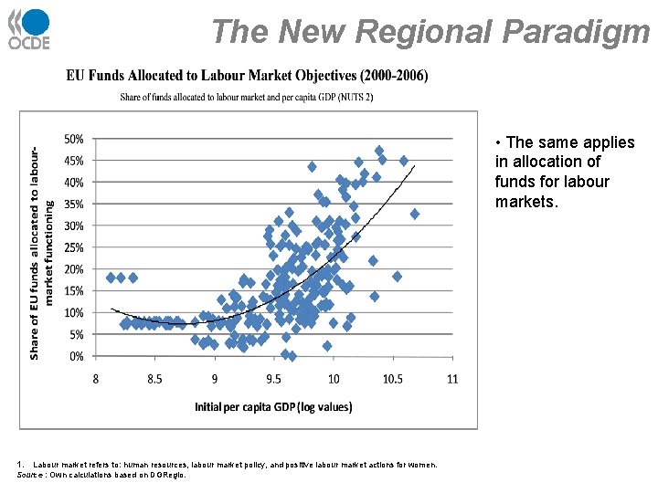 The New Regional Paradigm • The same applies in allocation of funds for labour