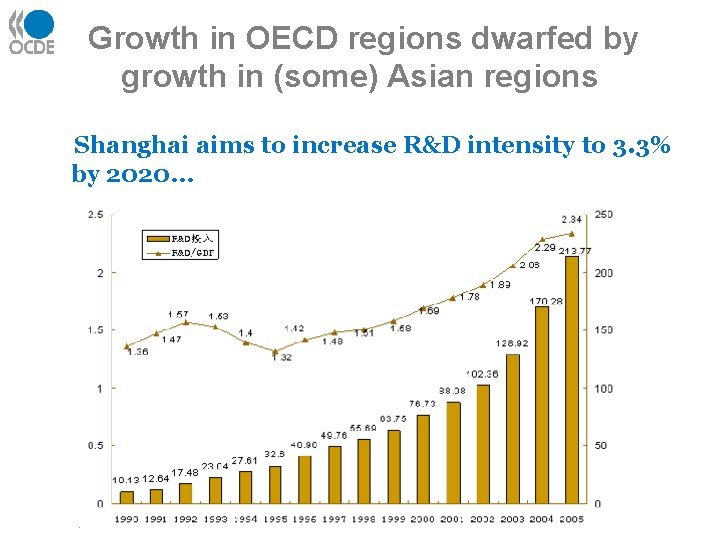 Growth in OECD regions dwarfed by growth in (some) Asian regions Shanghai aims to