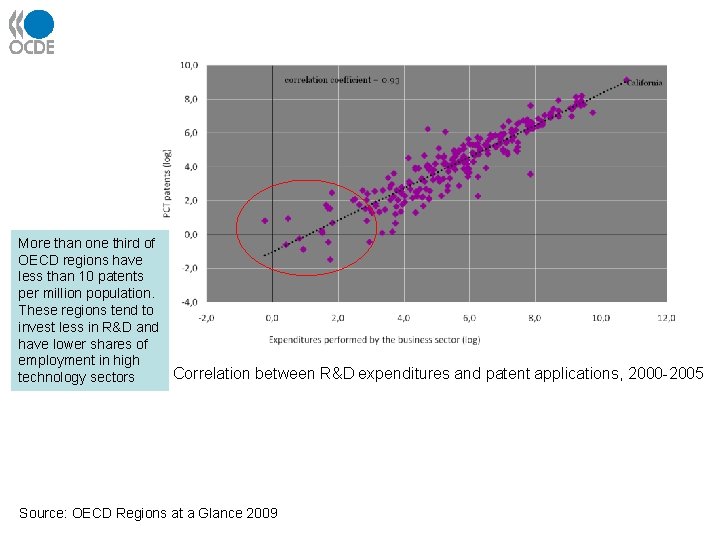 More than one third of OECD regions have less than 10 patents per million