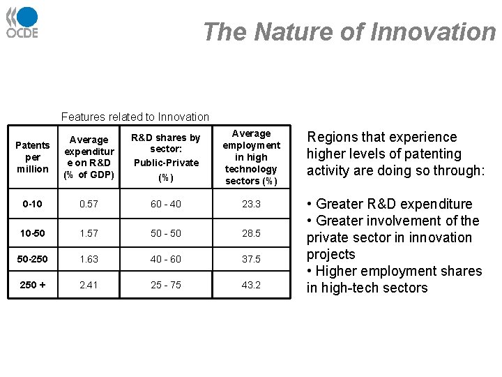 The Nature of Innovation Features related to Innovation Patents per million Average expenditur e