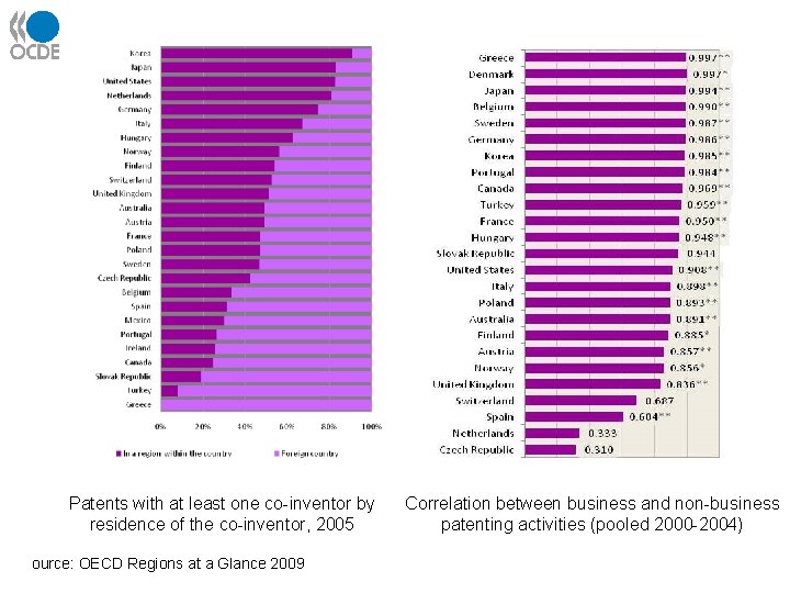 Patents with at least one co-inventor by residence of the co-inventor, 2005 Source: OECD