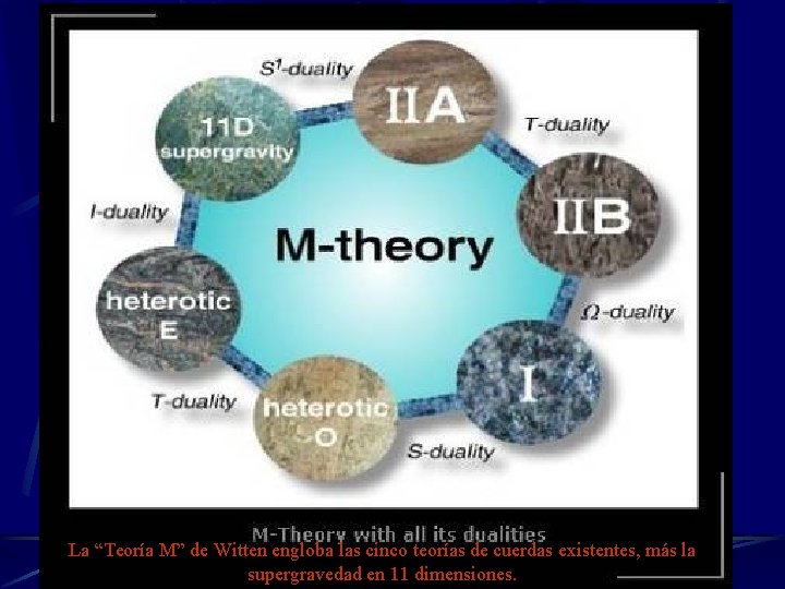 La “Teoría M” de Witten engloba las cinco teorías de cuerdas existentes, más la