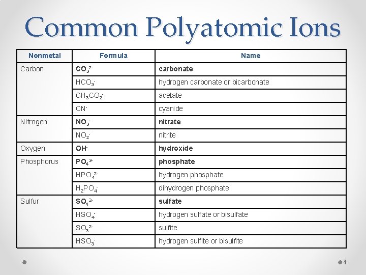 Common Polyatomic Ions Nonmetal Carbon Formula Name CO 32 - carbonate HCO 3 -